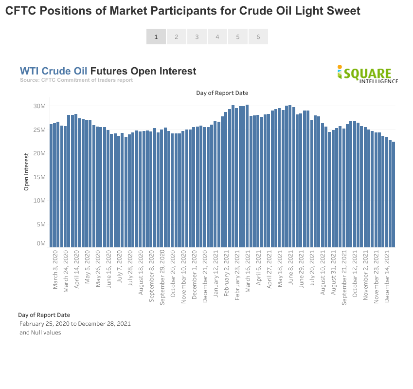 Divergence between oil price and open interest